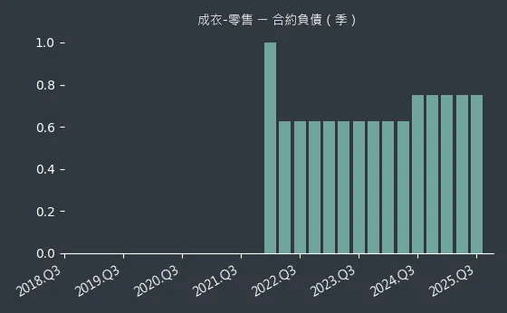 成衣-零售 合約負債