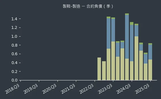 製鞋-製造 合約負債