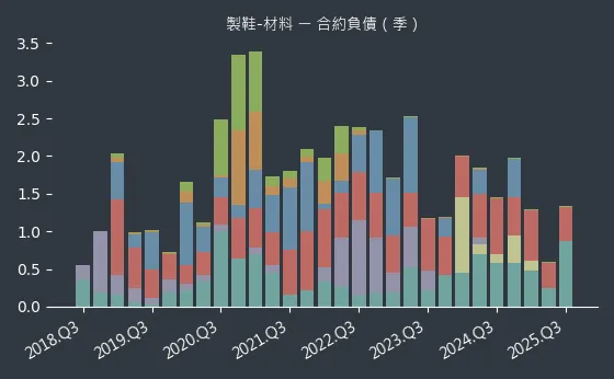 製鞋-材料 合約負債