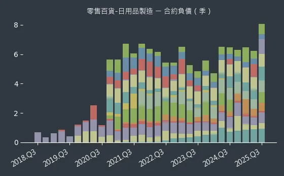 零售百貨-日用品製造 合約負債