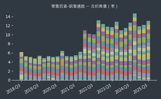 零售百貨-銷售通路 合約負債