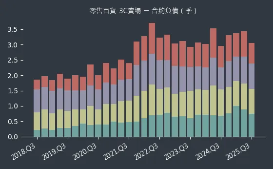 零售百貨-3C賣場 合約負債