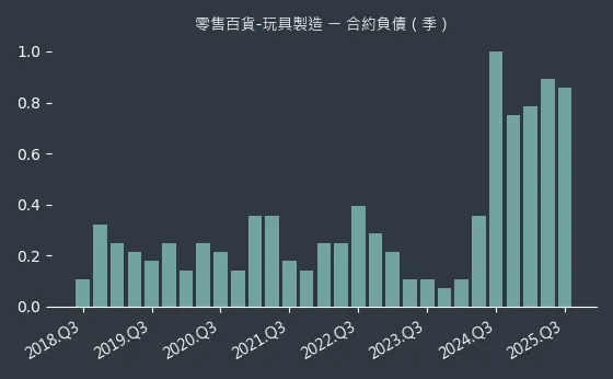 零售百貨-玩具製造 合約負債