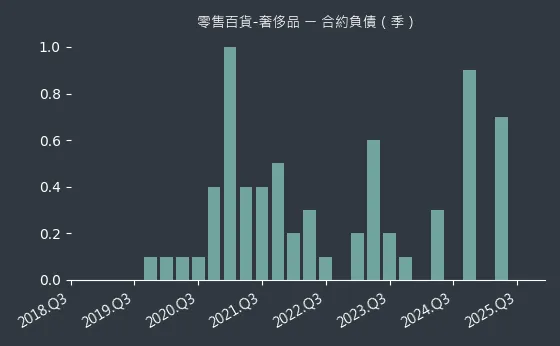 零售百貨-奢侈品 合約負債