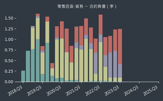 零售百貨-貿易 合約負債
