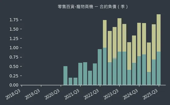 零售百貨-寵物商機 合約負債