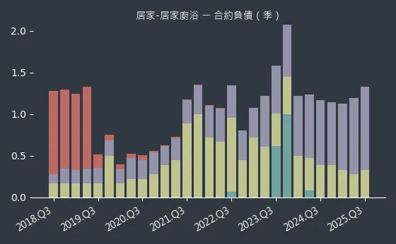 居家-居家廚浴 合約負債
