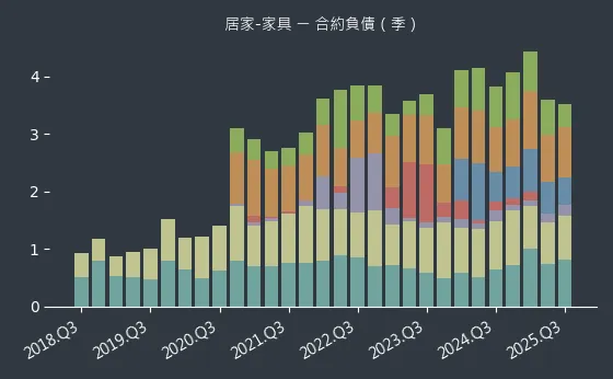 居家-家具 合約負債