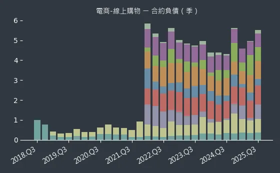 電商-線上購物 合約負債