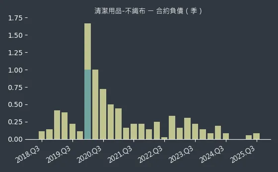 清潔用品-不織布 合約負債