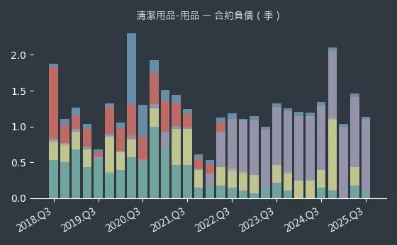 清潔用品-用品 合約負債