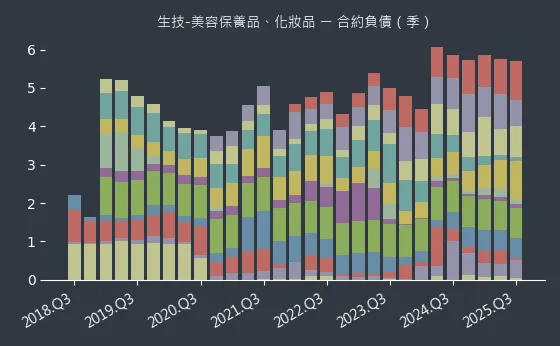 生技-美容保養品、化妝品 合約負債