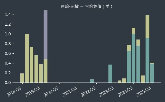 運輸-承攬 合約負債