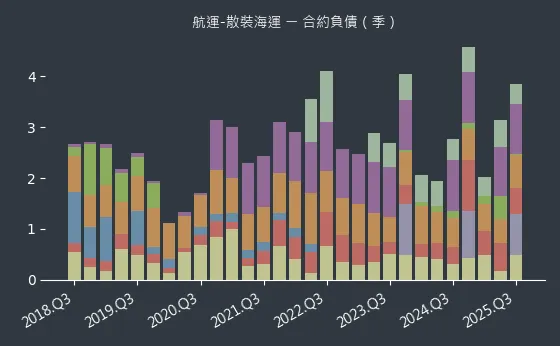 航運-散裝海運 合約負債