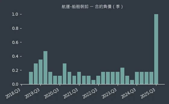航運-船舶裝卸 合約負債