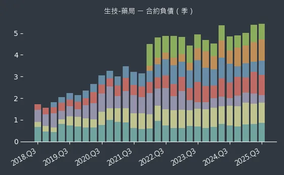 生技-藥局 合約負債