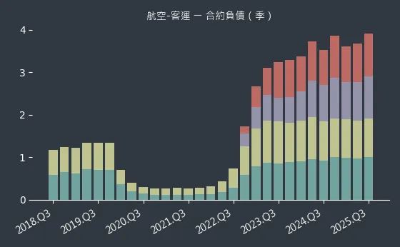 航空-客運 合約負債