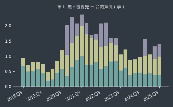 軍工-無人機視覺 合約負債