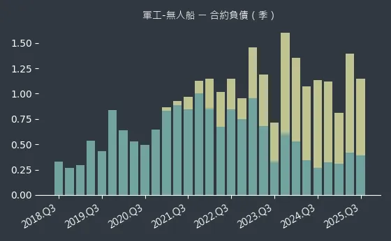 軍工-無人船 合約負債
