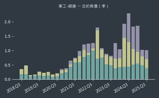 軍工-網通 合約負債