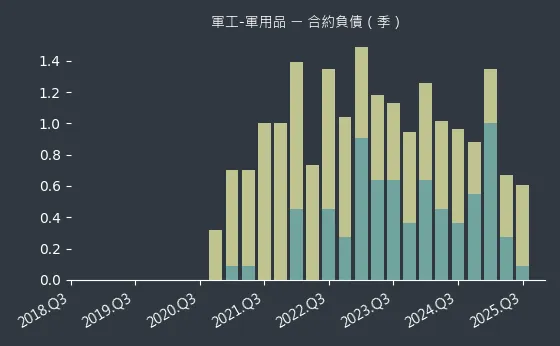 軍工-軍用品 合約負債