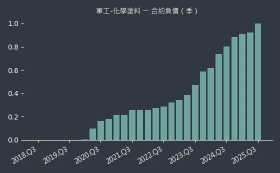 軍工-化學塗料 合約負債