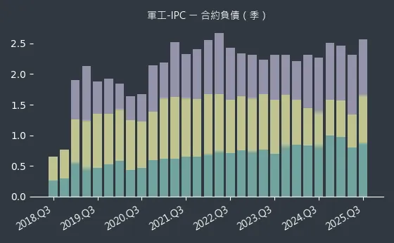 軍工-IPC 合約負債