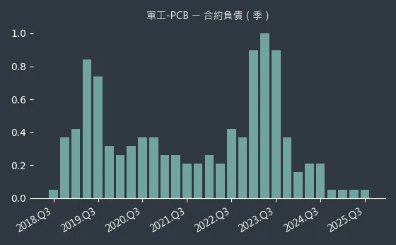 軍工-PCB 合約負債
