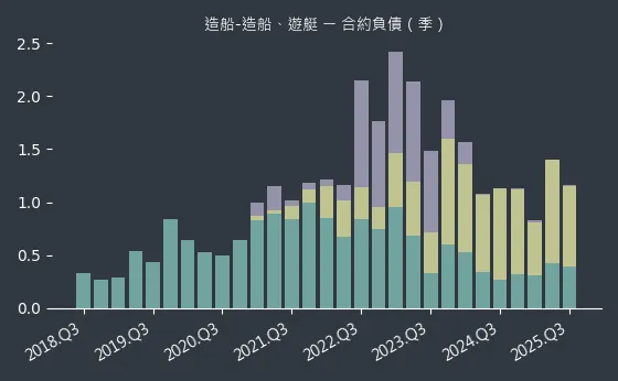 造船-造船、遊艇 合約負債