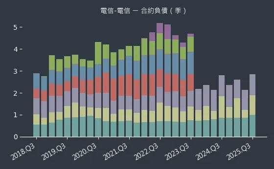 電信-電信 合約負債