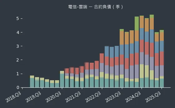 電信-雲端 合約負債