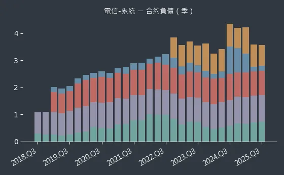 電信-系統 合約負債