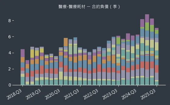 醫療-醫療耗材 合約負債