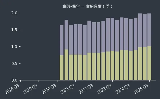 金融-保全 合約負債