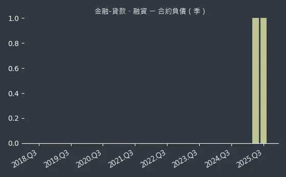 金融-貸款、融資 合約負債