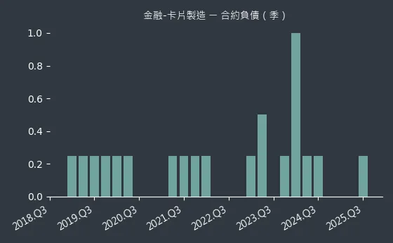 金融-卡片製造 合約負債