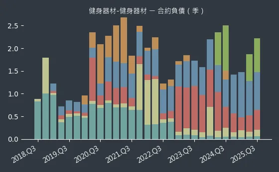 健身器材-健身器材 合約負債