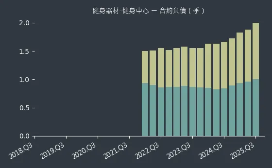 健身器材-健身中心 合約負債