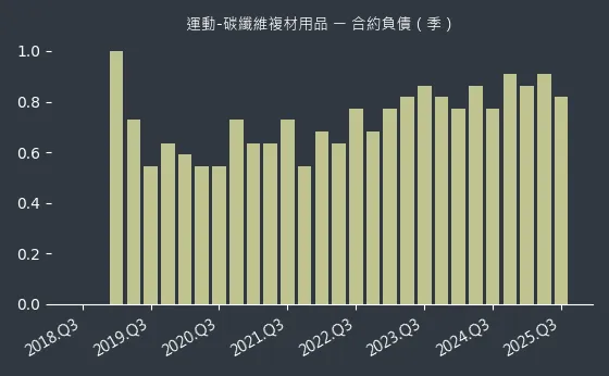 運動-碳纖維複材用品 合約負債