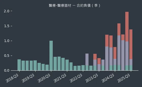醫療-醫療器材 合約負債