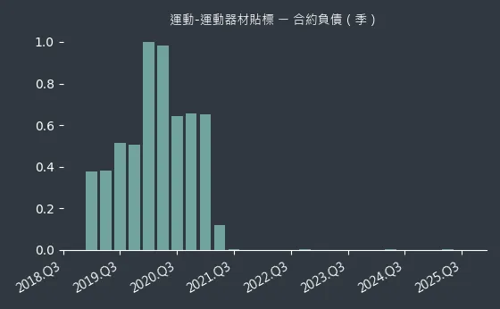 運動-運動器材貼標 合約負債