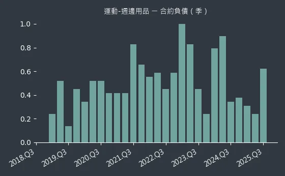 運動-週邊用品 合約負債