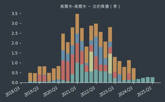 高爾夫-高爾夫 合約負債