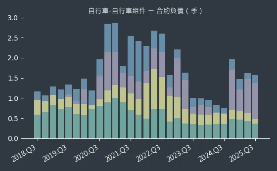 自行車-自行車組件 合約負債