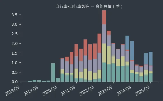 自行車-自行車製造 合約負債