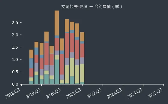 文創悞樂-影音 合約負債