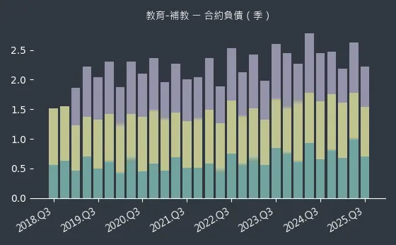 教育-補教 合約負債