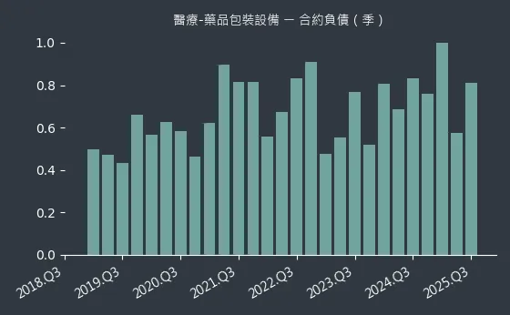 醫療-藥品包裝設備 合約負債