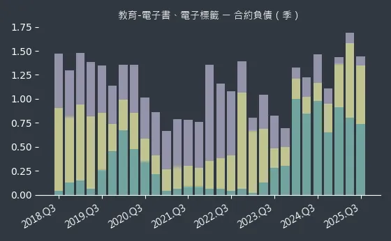 教育-電子書、電子標籤 合約負債