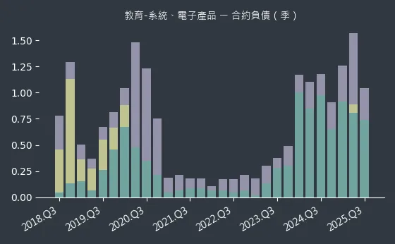 教育-系統、電子產品 合約負債
